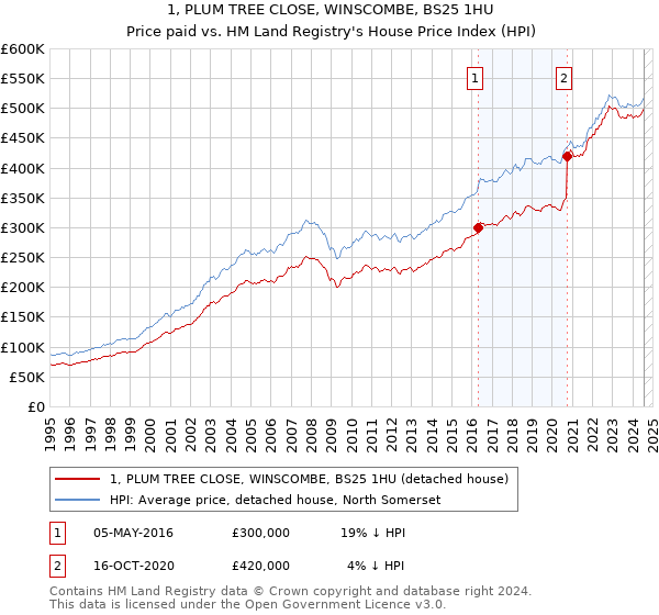 1, PLUM TREE CLOSE, WINSCOMBE, BS25 1HU: Price paid vs HM Land Registry's House Price Index