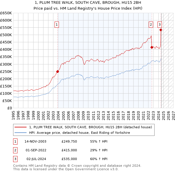 1, PLUM TREE WALK, SOUTH CAVE, BROUGH, HU15 2BH: Price paid vs HM Land Registry's House Price Index