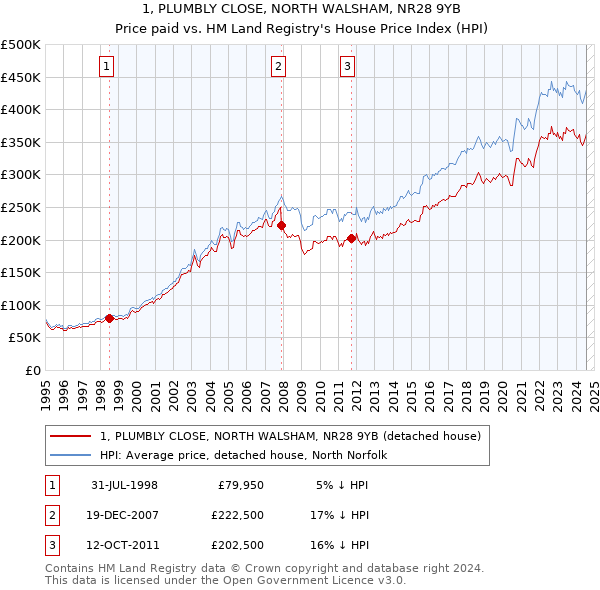 1, PLUMBLY CLOSE, NORTH WALSHAM, NR28 9YB: Price paid vs HM Land Registry's House Price Index