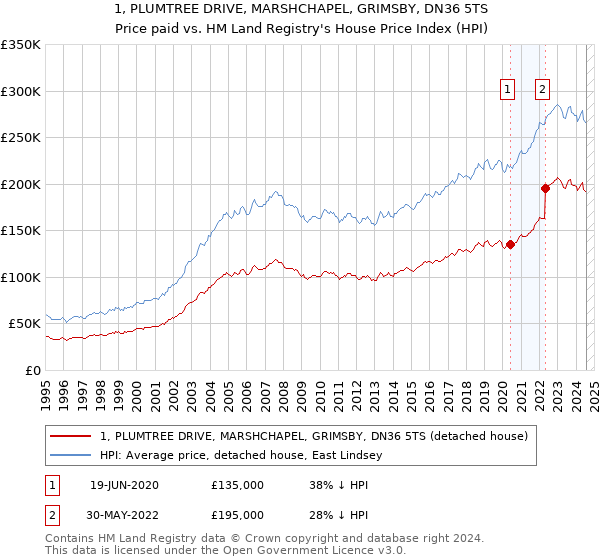 1, PLUMTREE DRIVE, MARSHCHAPEL, GRIMSBY, DN36 5TS: Price paid vs HM Land Registry's House Price Index