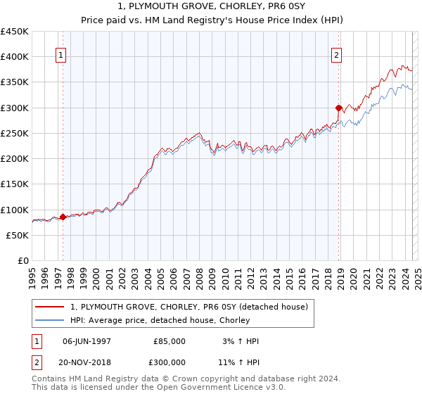 1, PLYMOUTH GROVE, CHORLEY, PR6 0SY: Price paid vs HM Land Registry's House Price Index