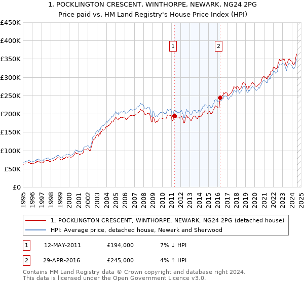 1, POCKLINGTON CRESCENT, WINTHORPE, NEWARK, NG24 2PG: Price paid vs HM Land Registry's House Price Index