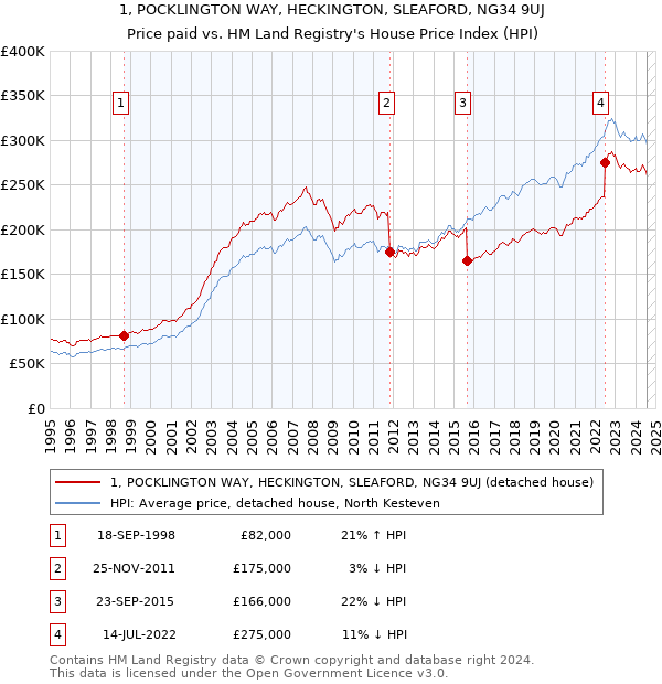 1, POCKLINGTON WAY, HECKINGTON, SLEAFORD, NG34 9UJ: Price paid vs HM Land Registry's House Price Index