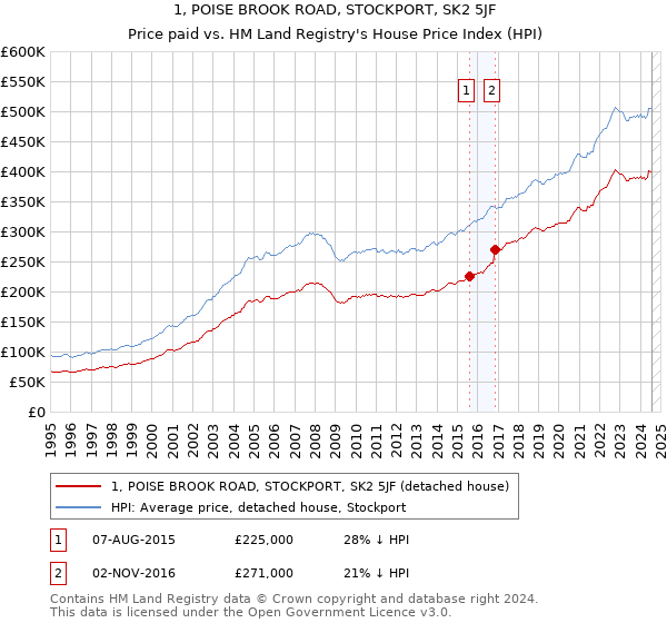 1, POISE BROOK ROAD, STOCKPORT, SK2 5JF: Price paid vs HM Land Registry's House Price Index