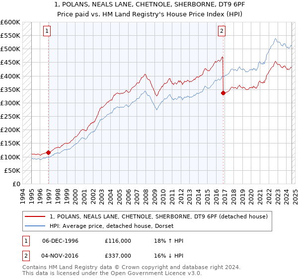 1, POLANS, NEALS LANE, CHETNOLE, SHERBORNE, DT9 6PF: Price paid vs HM Land Registry's House Price Index