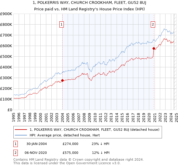 1, POLKERRIS WAY, CHURCH CROOKHAM, FLEET, GU52 8UJ: Price paid vs HM Land Registry's House Price Index