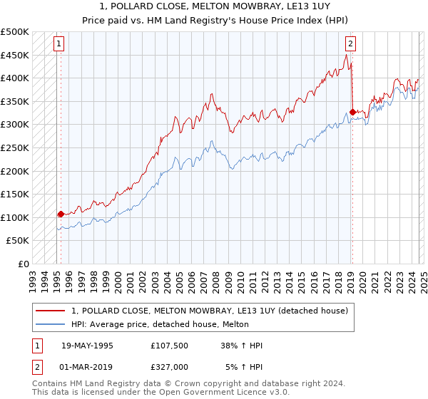 1, POLLARD CLOSE, MELTON MOWBRAY, LE13 1UY: Price paid vs HM Land Registry's House Price Index