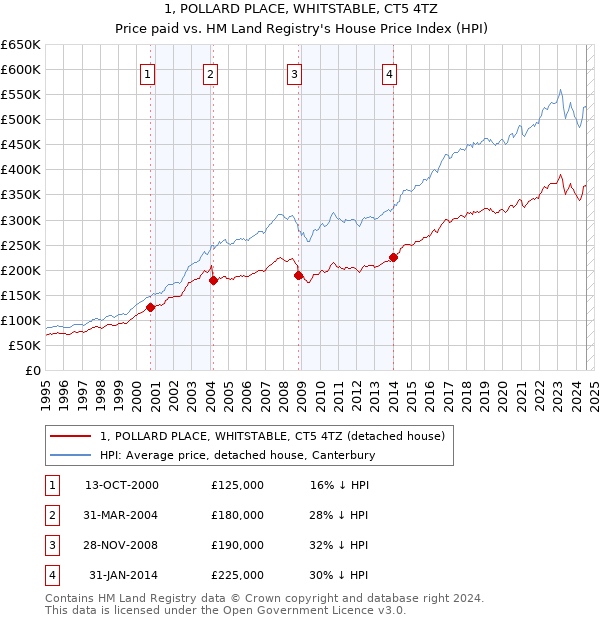 1, POLLARD PLACE, WHITSTABLE, CT5 4TZ: Price paid vs HM Land Registry's House Price Index