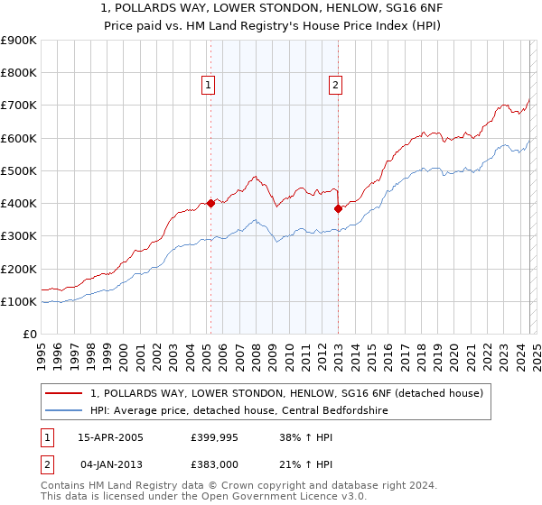 1, POLLARDS WAY, LOWER STONDON, HENLOW, SG16 6NF: Price paid vs HM Land Registry's House Price Index