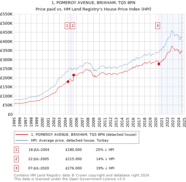 1, POMEROY AVENUE, BRIXHAM, TQ5 8PN: Price paid vs HM Land Registry's House Price Index