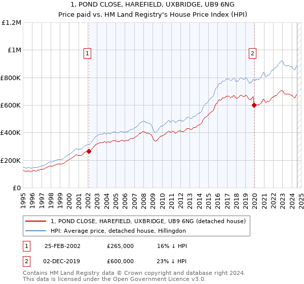 1, POND CLOSE, HAREFIELD, UXBRIDGE, UB9 6NG: Price paid vs HM Land Registry's House Price Index