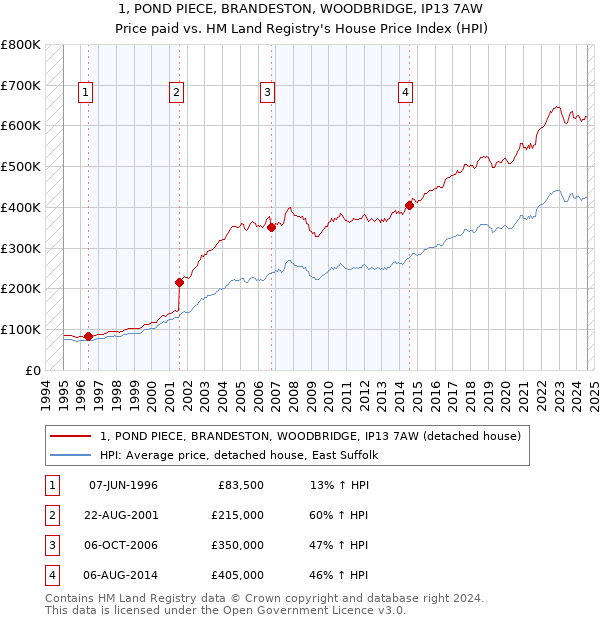 1, POND PIECE, BRANDESTON, WOODBRIDGE, IP13 7AW: Price paid vs HM Land Registry's House Price Index