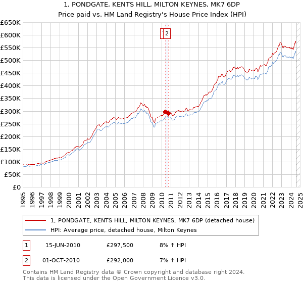 1, PONDGATE, KENTS HILL, MILTON KEYNES, MK7 6DP: Price paid vs HM Land Registry's House Price Index