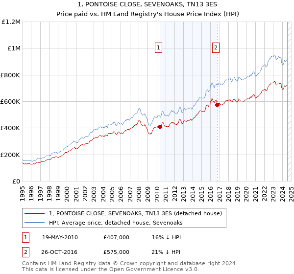 1, PONTOISE CLOSE, SEVENOAKS, TN13 3ES: Price paid vs HM Land Registry's House Price Index