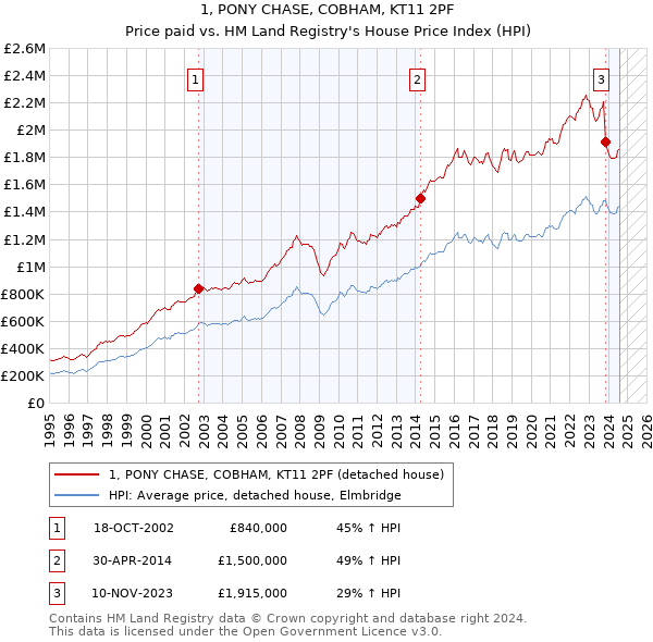 1, PONY CHASE, COBHAM, KT11 2PF: Price paid vs HM Land Registry's House Price Index