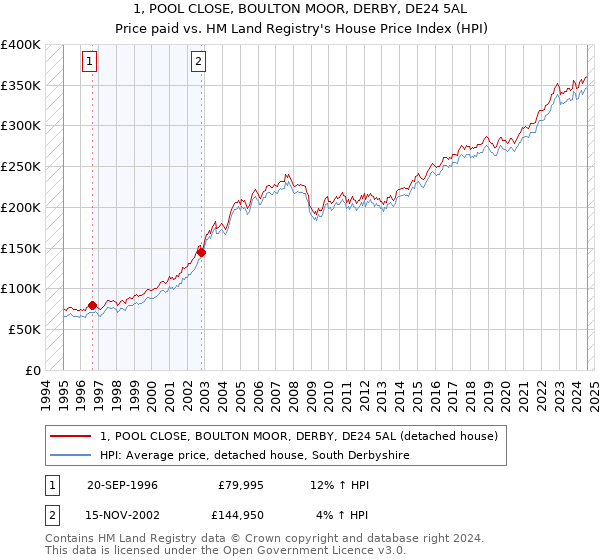 1, POOL CLOSE, BOULTON MOOR, DERBY, DE24 5AL: Price paid vs HM Land Registry's House Price Index