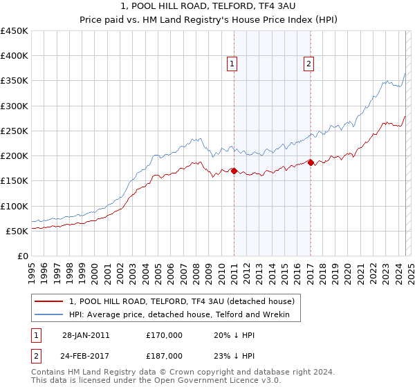 1, POOL HILL ROAD, TELFORD, TF4 3AU: Price paid vs HM Land Registry's House Price Index