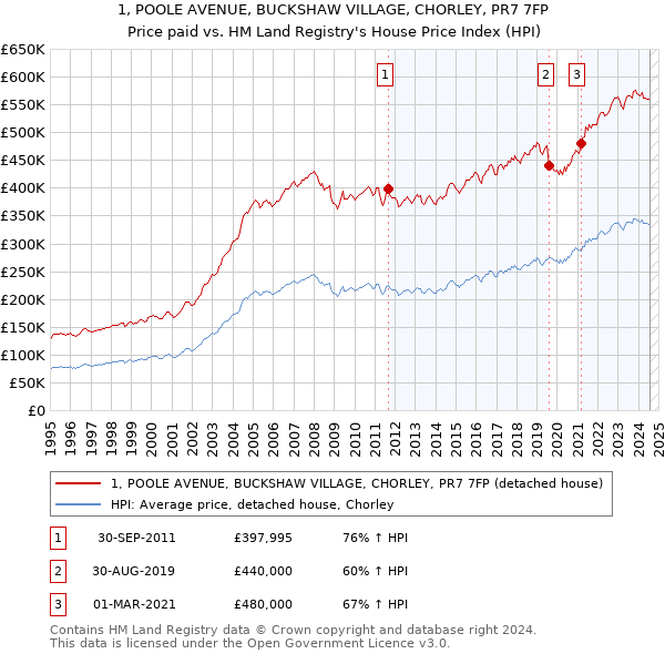 1, POOLE AVENUE, BUCKSHAW VILLAGE, CHORLEY, PR7 7FP: Price paid vs HM Land Registry's House Price Index