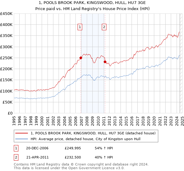 1, POOLS BROOK PARK, KINGSWOOD, HULL, HU7 3GE: Price paid vs HM Land Registry's House Price Index