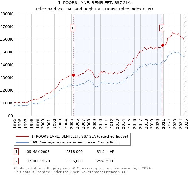 1, POORS LANE, BENFLEET, SS7 2LA: Price paid vs HM Land Registry's House Price Index