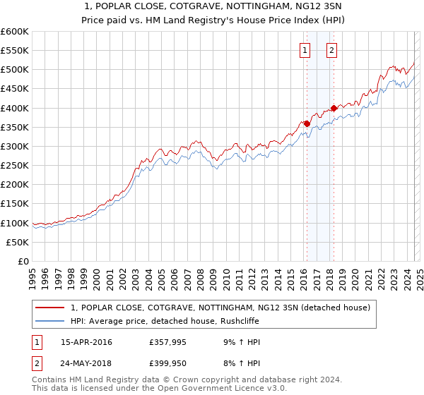 1, POPLAR CLOSE, COTGRAVE, NOTTINGHAM, NG12 3SN: Price paid vs HM Land Registry's House Price Index