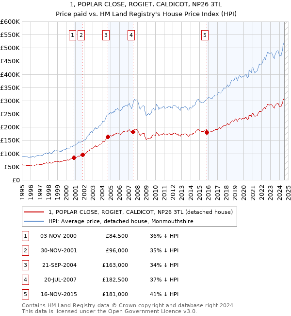 1, POPLAR CLOSE, ROGIET, CALDICOT, NP26 3TL: Price paid vs HM Land Registry's House Price Index