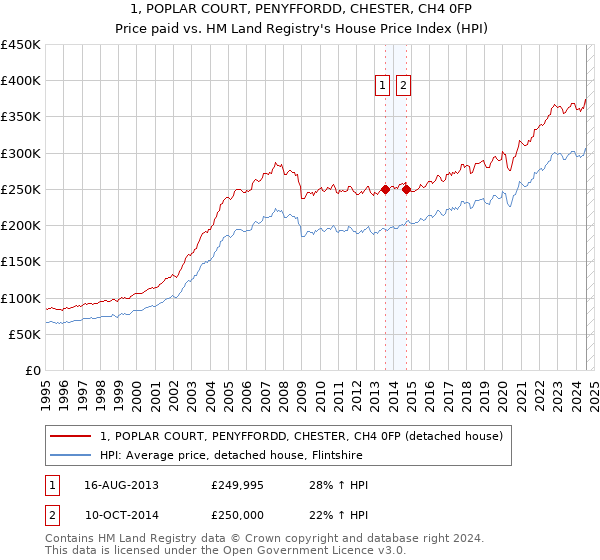 1, POPLAR COURT, PENYFFORDD, CHESTER, CH4 0FP: Price paid vs HM Land Registry's House Price Index