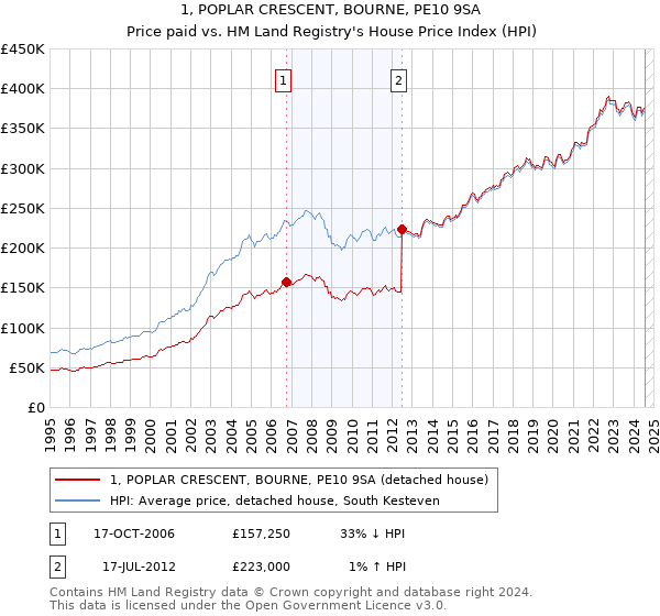 1, POPLAR CRESCENT, BOURNE, PE10 9SA: Price paid vs HM Land Registry's House Price Index