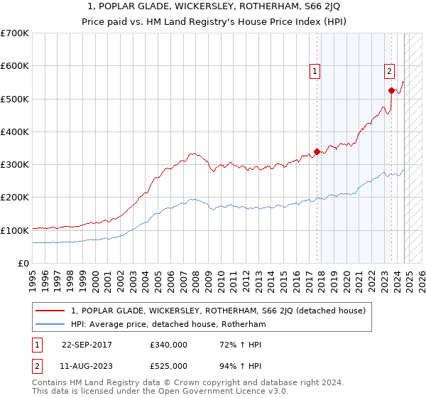 1, POPLAR GLADE, WICKERSLEY, ROTHERHAM, S66 2JQ: Price paid vs HM Land Registry's House Price Index