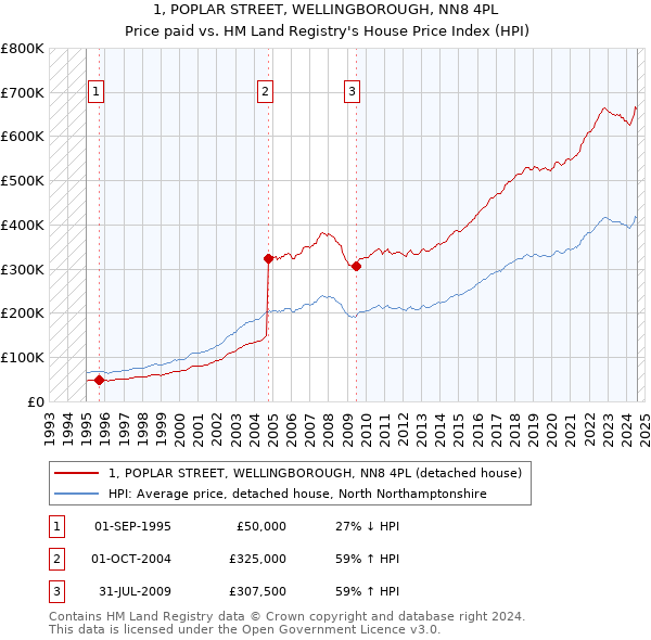 1, POPLAR STREET, WELLINGBOROUGH, NN8 4PL: Price paid vs HM Land Registry's House Price Index