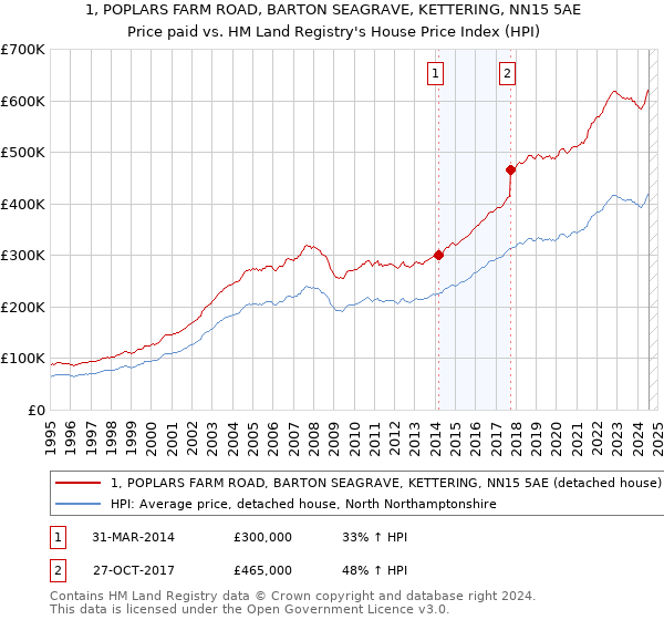 1, POPLARS FARM ROAD, BARTON SEAGRAVE, KETTERING, NN15 5AE: Price paid vs HM Land Registry's House Price Index