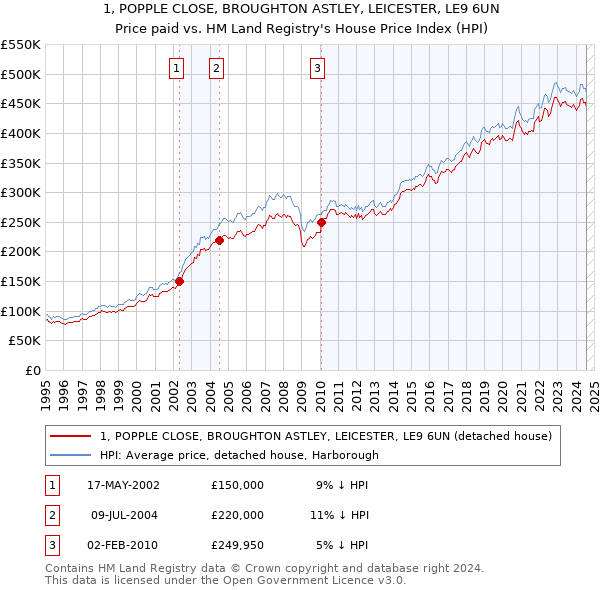 1, POPPLE CLOSE, BROUGHTON ASTLEY, LEICESTER, LE9 6UN: Price paid vs HM Land Registry's House Price Index