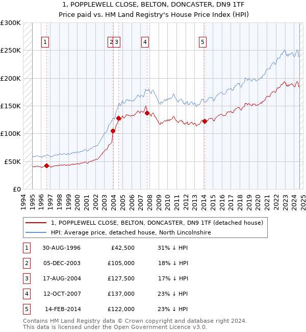 1, POPPLEWELL CLOSE, BELTON, DONCASTER, DN9 1TF: Price paid vs HM Land Registry's House Price Index