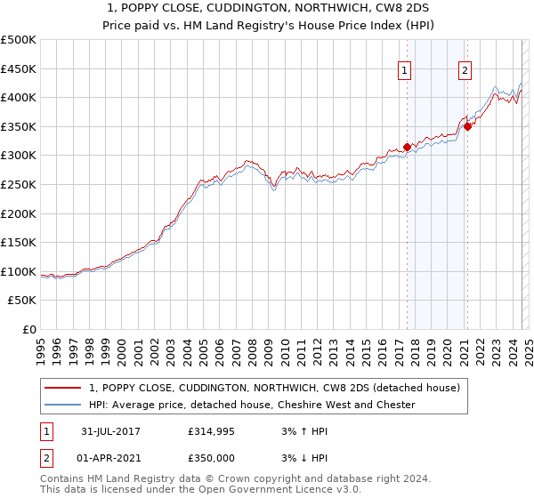 1, POPPY CLOSE, CUDDINGTON, NORTHWICH, CW8 2DS: Price paid vs HM Land Registry's House Price Index