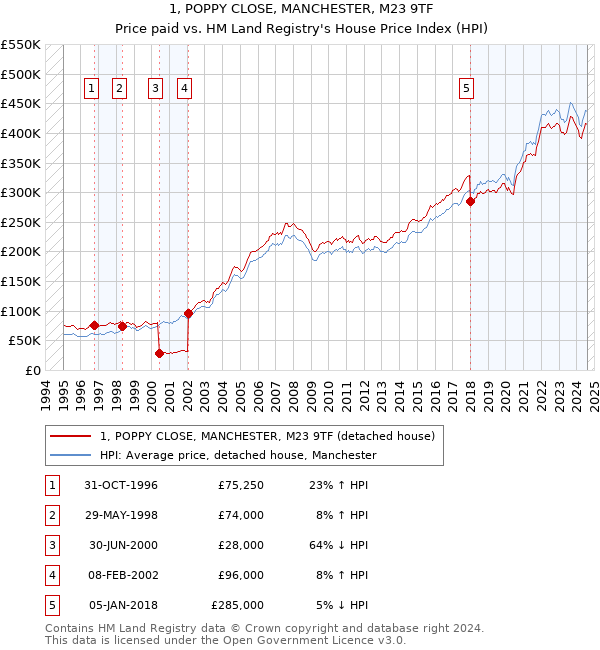 1, POPPY CLOSE, MANCHESTER, M23 9TF: Price paid vs HM Land Registry's House Price Index