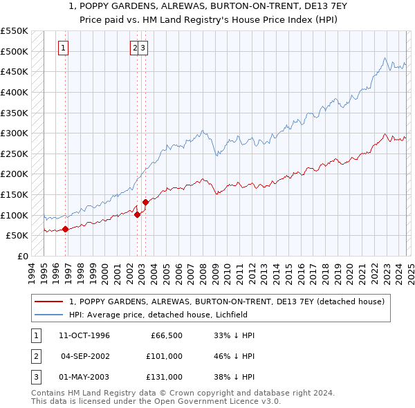 1, POPPY GARDENS, ALREWAS, BURTON-ON-TRENT, DE13 7EY: Price paid vs HM Land Registry's House Price Index