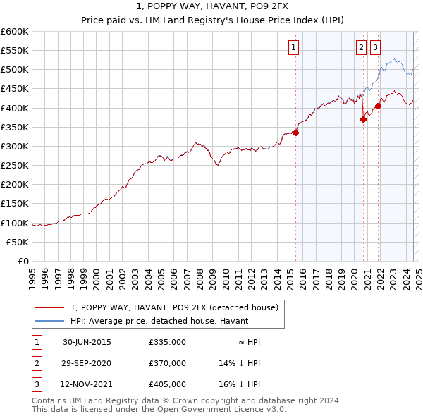 1, POPPY WAY, HAVANT, PO9 2FX: Price paid vs HM Land Registry's House Price Index