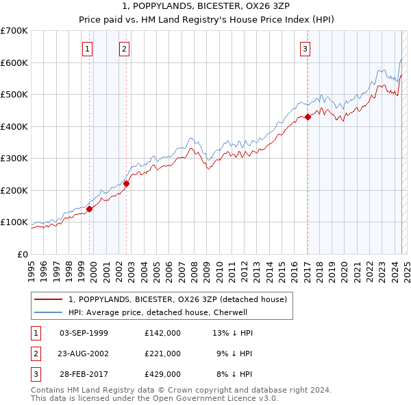 1, POPPYLANDS, BICESTER, OX26 3ZP: Price paid vs HM Land Registry's House Price Index