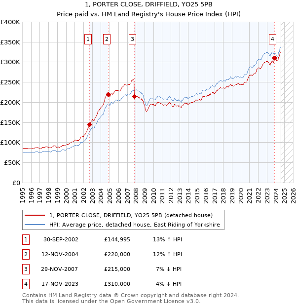 1, PORTER CLOSE, DRIFFIELD, YO25 5PB: Price paid vs HM Land Registry's House Price Index