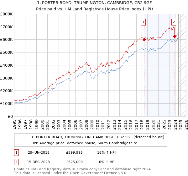 1, PORTER ROAD, TRUMPINGTON, CAMBRIDGE, CB2 9GF: Price paid vs HM Land Registry's House Price Index