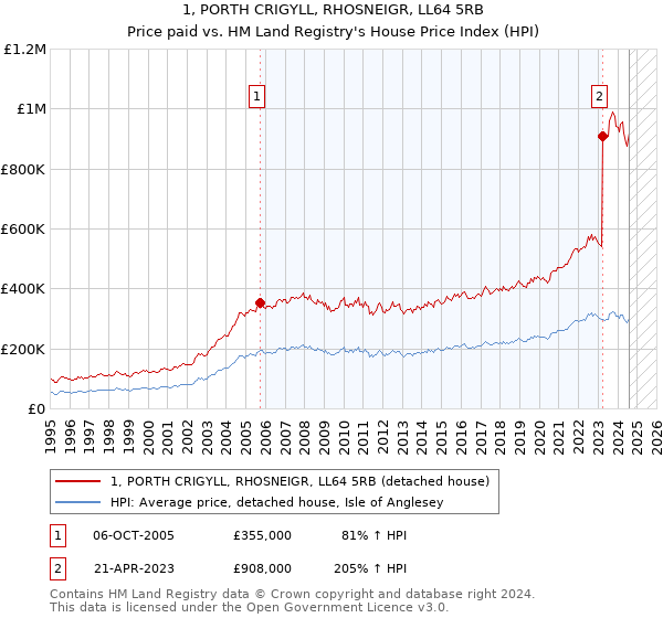 1, PORTH CRIGYLL, RHOSNEIGR, LL64 5RB: Price paid vs HM Land Registry's House Price Index