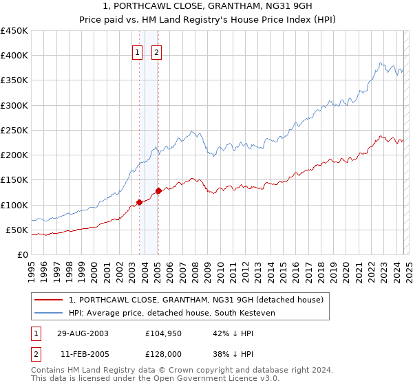 1, PORTHCAWL CLOSE, GRANTHAM, NG31 9GH: Price paid vs HM Land Registry's House Price Index