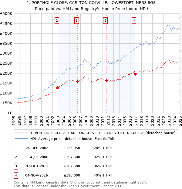 1, PORTHOLE CLOSE, CARLTON COLVILLE, LOWESTOFT, NR33 8GS: Price paid vs HM Land Registry's House Price Index