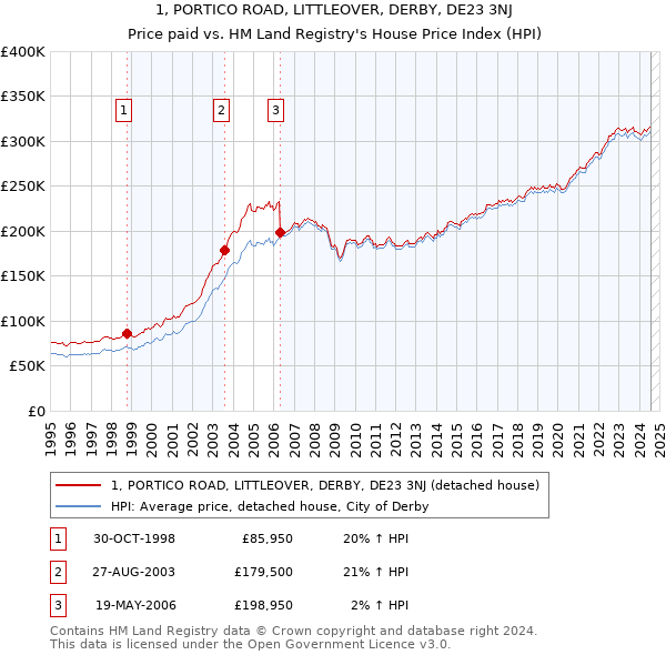 1, PORTICO ROAD, LITTLEOVER, DERBY, DE23 3NJ: Price paid vs HM Land Registry's House Price Index