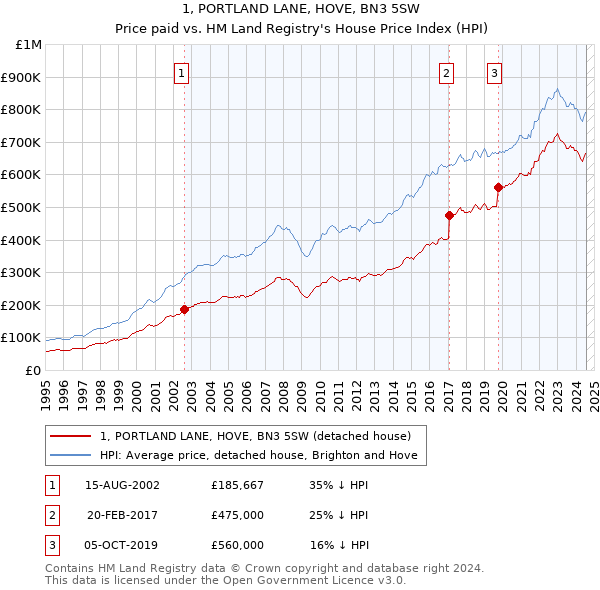 1, PORTLAND LANE, HOVE, BN3 5SW: Price paid vs HM Land Registry's House Price Index