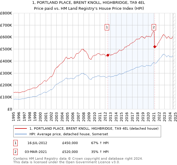 1, PORTLAND PLACE, BRENT KNOLL, HIGHBRIDGE, TA9 4EL: Price paid vs HM Land Registry's House Price Index