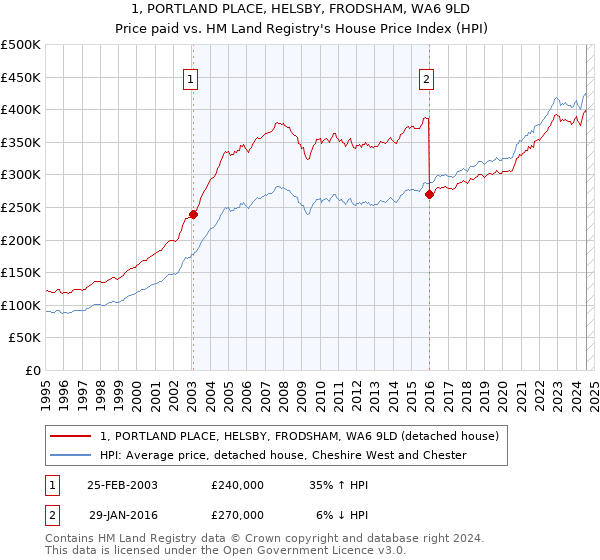 1, PORTLAND PLACE, HELSBY, FRODSHAM, WA6 9LD: Price paid vs HM Land Registry's House Price Index