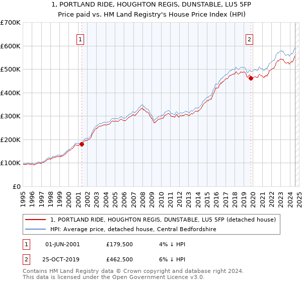 1, PORTLAND RIDE, HOUGHTON REGIS, DUNSTABLE, LU5 5FP: Price paid vs HM Land Registry's House Price Index