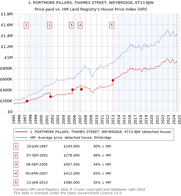 1, PORTMORE PILLARS, THAMES STREET, WEYBRIDGE, KT13 8JW: Price paid vs HM Land Registry's House Price Index