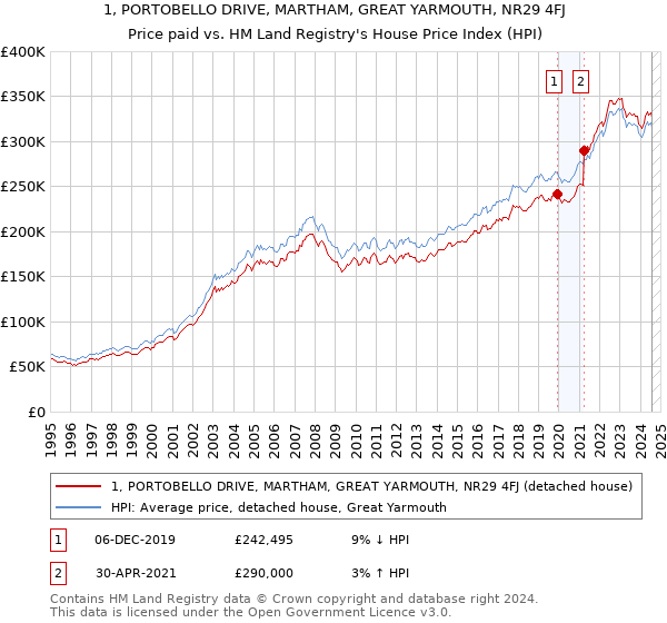 1, PORTOBELLO DRIVE, MARTHAM, GREAT YARMOUTH, NR29 4FJ: Price paid vs HM Land Registry's House Price Index